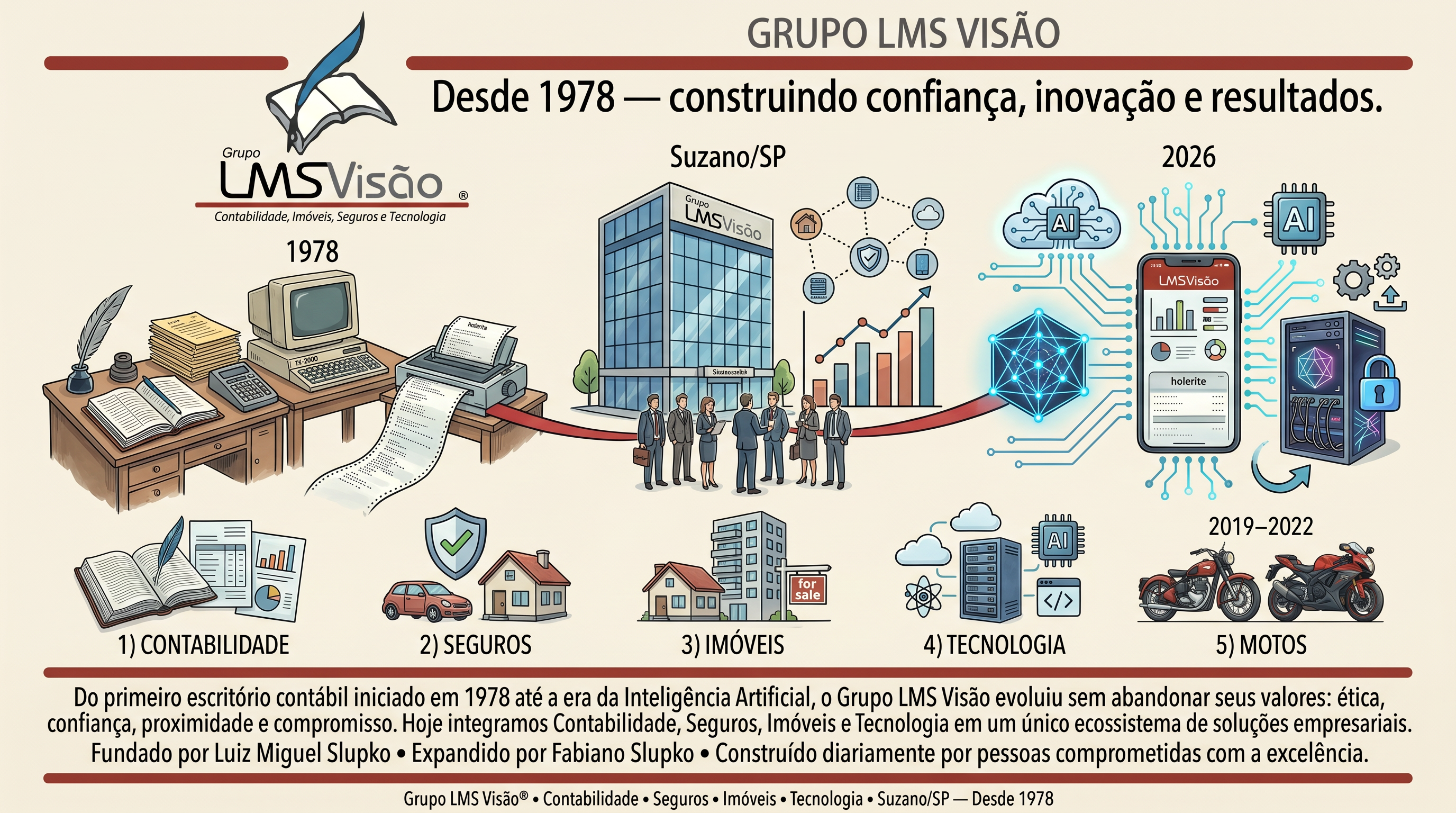 Linha do tempo do Grupo LMS Visão desde 1978